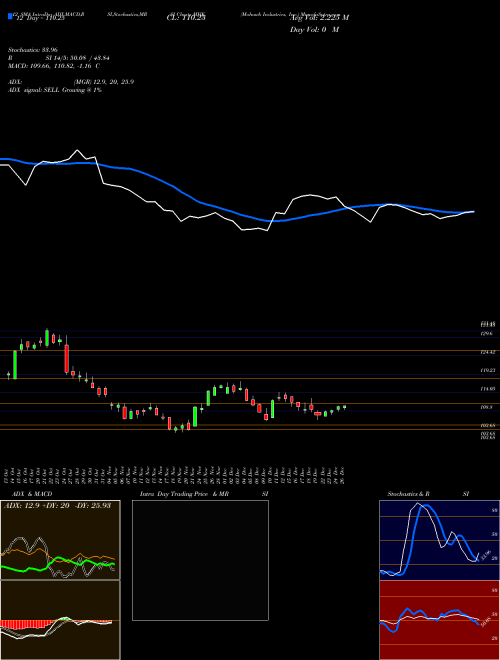 Chart Mohawk Industries (MHK)  Technical (Analysis) Reports Mohawk Industries [