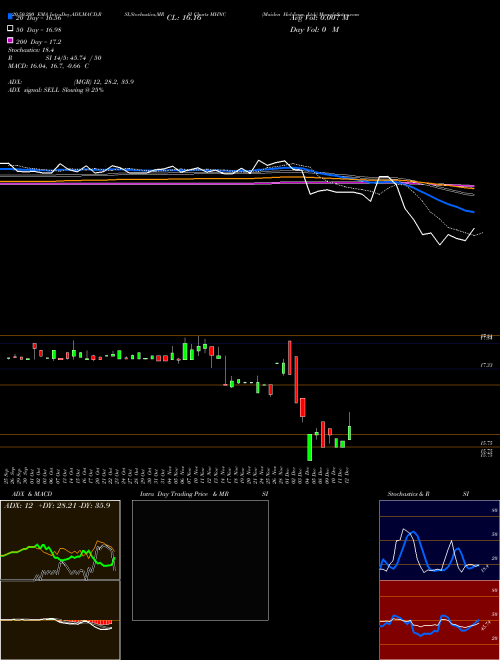 Maiden Holdings, Ltd. MHNC Support Resistance charts Maiden Holdings, Ltd. MHNC NYSE