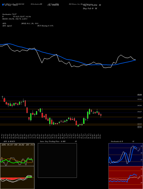 Chart M I (MHO)  Technical (Analysis) Reports M I [