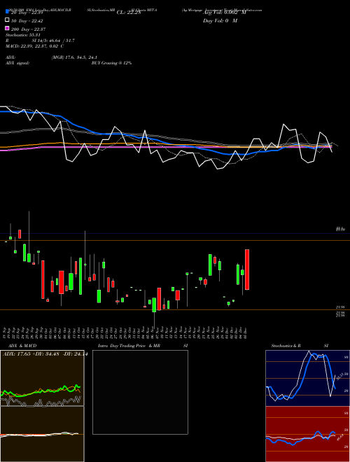 Ag Mortgage Investment Trust MIT-A Support Resistance charts Ag Mortgage Investment Trust MIT-A NYSE