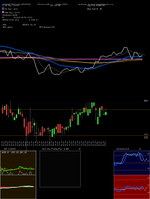 Ag Mortgage Investment Trust I MIT-B Support Resistance charts Ag Mortgage Investment Trust I MIT-B NYSE
