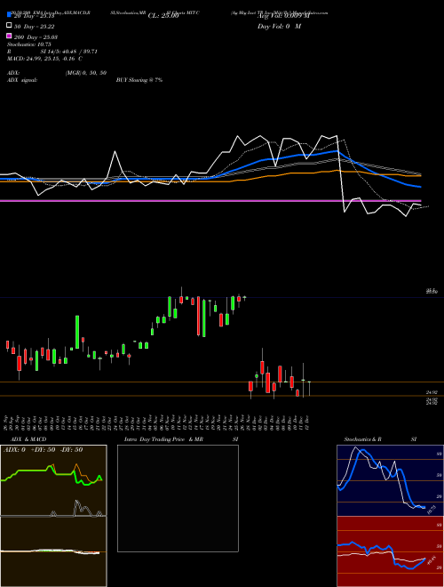 Ag Mtg Invt TR Inc [Mitt/Pc] MIT-C Support Resistance charts Ag Mtg Invt TR Inc [Mitt/Pc] MIT-C NYSE