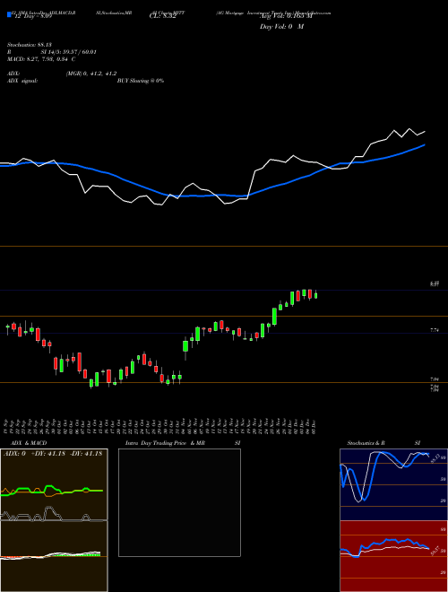 Chart Ag Mortgage (MITT)  Technical (Analysis) Reports Ag Mortgage [