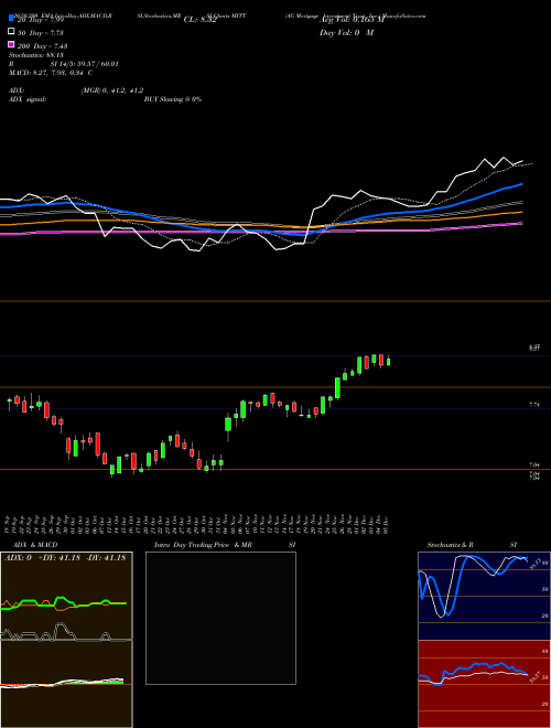 AG Mortgage Investment Trust, Inc. MITT Support Resistance charts AG Mortgage Investment Trust, Inc. MITT NYSE