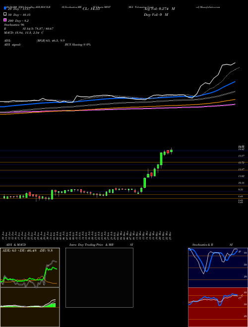 MiX Telematics Limited MIXT Support Resistance charts MiX Telematics Limited MIXT NYSE