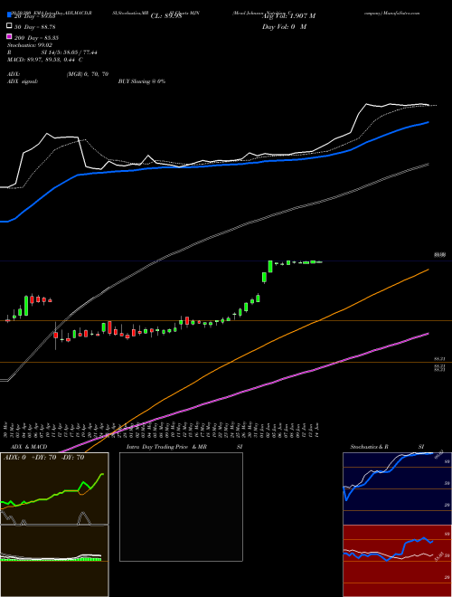 Mead Johnson Nutrition Company MJN Support Resistance charts Mead Johnson Nutrition Company MJN NYSE