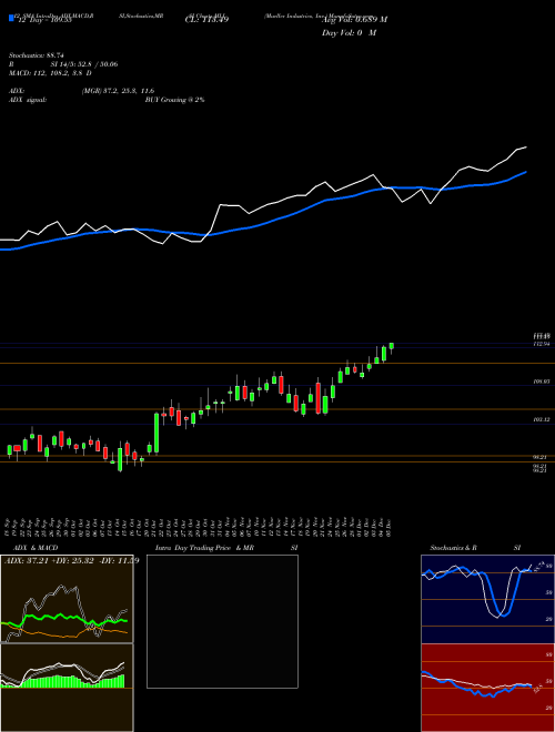 Chart Mueller Industries (MLI)  Technical (Analysis) Reports Mueller Industries [