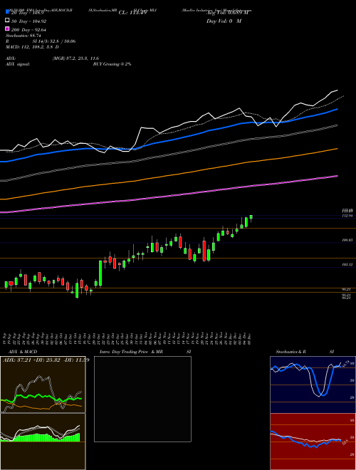 Mueller Industries, Inc. MLI Support Resistance charts Mueller Industries, Inc. MLI NYSE