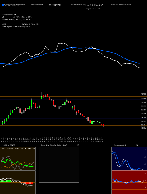 Chart Martin Marietta (MLM)  Technical (Analysis) Reports Martin Marietta [