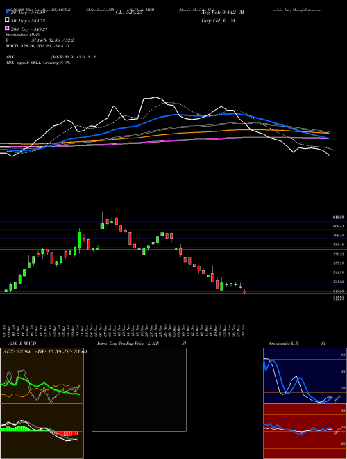 Martin Marietta Materials, Inc. MLM Support Resistance charts Martin Marietta Materials, Inc. MLM NYSE