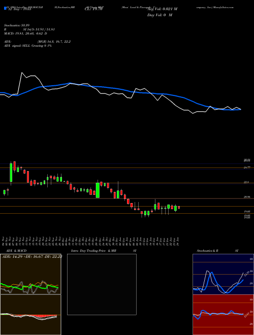 Chart Maui Land (MLP)  Technical (Analysis) Reports Maui Land [