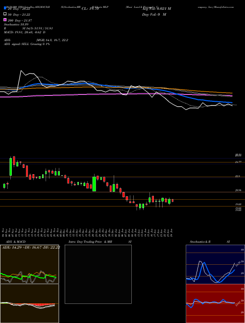 Maui Land & Pineapple Company, Inc. MLP Support Resistance charts Maui Land & Pineapple Company, Inc. MLP NYSE