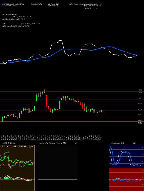 Chart Miller Industries (MLR)  Technical (Analysis) Reports Miller Industries [