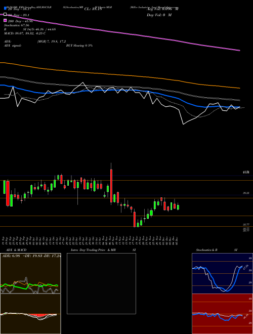Miller Industries, Inc. MLR Support Resistance charts Miller Industries, Inc. MLR NYSE