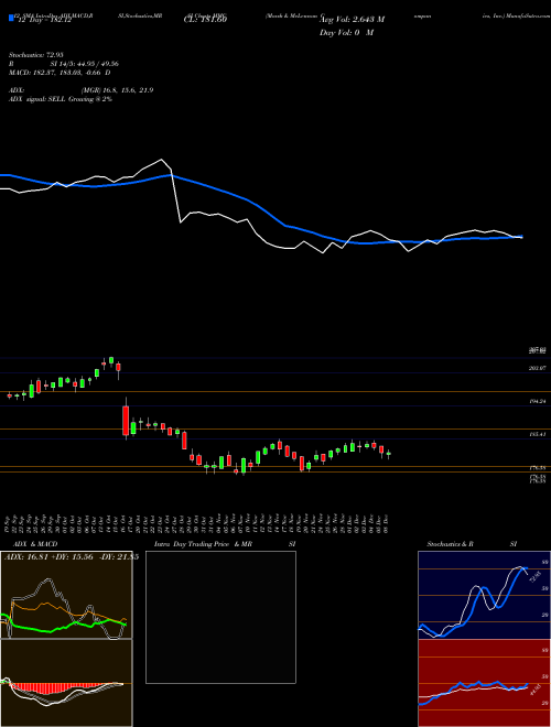 Chart Marsh Mclennan (MMC)  Technical (Analysis) Reports Marsh Mclennan [
