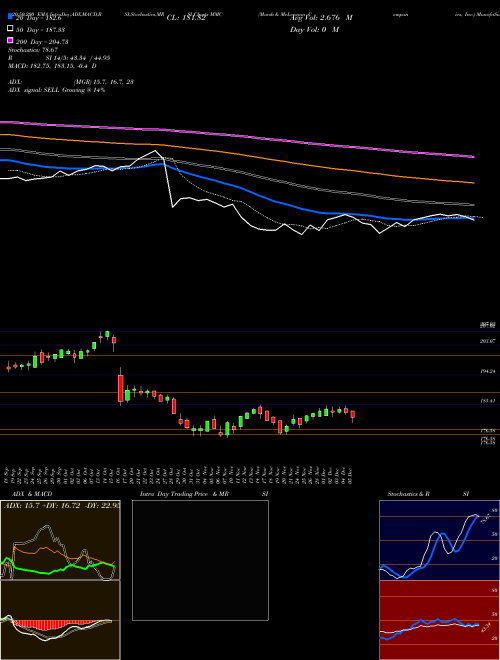 Marsh & McLennan Companies, Inc. MMC Support Resistance charts Marsh & McLennan Companies, Inc. MMC NYSE