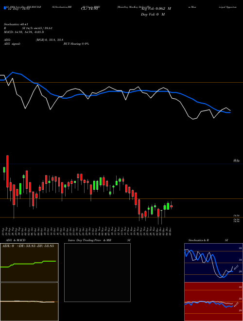 Chart Mainstay Mackay (MMD)  Technical (Analysis) Reports Mainstay Mackay [