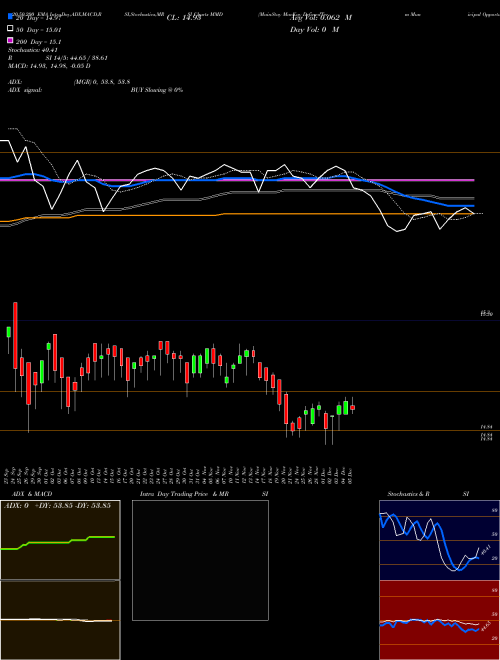 MainStay MacKay DefinedTerm Municipal Opportunitie MMD Support Resistance charts MainStay MacKay DefinedTerm Municipal Opportunitie MMD NYSE