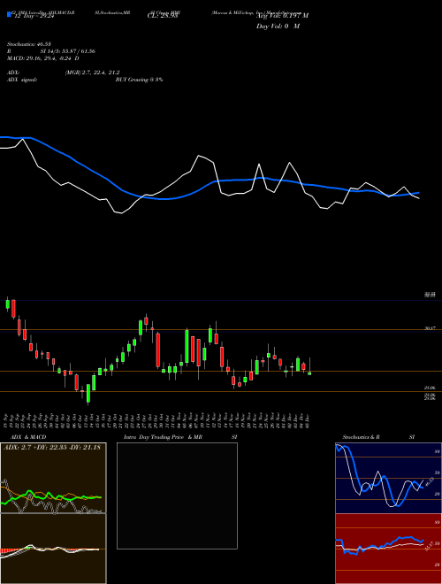 Chart Marcus Millichap (MMI)  Technical (Analysis) Reports Marcus Millichap [