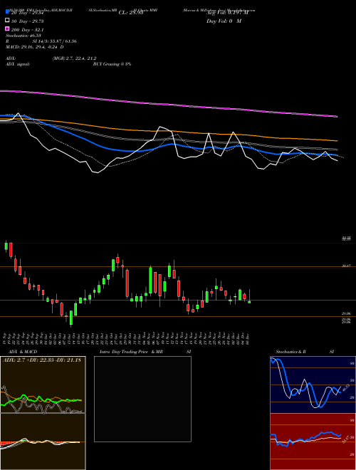 Marcus & Millichap, Inc. MMI Support Resistance charts Marcus & Millichap, Inc. MMI NYSE