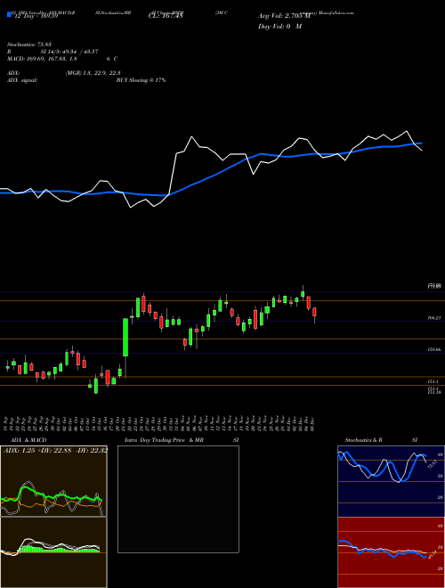 Chart 3m Company (MMM)  Technical (Analysis) Reports 3m Company [