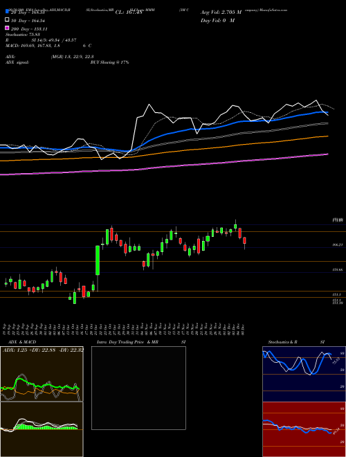 3M Company MMM Support Resistance charts 3M Company MMM NYSE