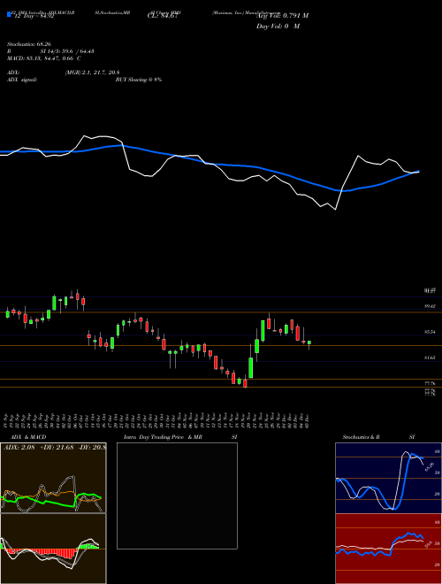 Chart Maximus Inc (MMS)  Technical (Analysis) Reports Maximus Inc [