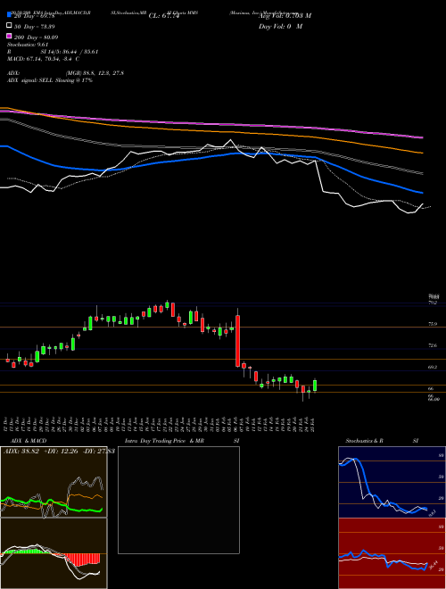 Maximus, Inc. MMS Support Resistance charts Maximus, Inc. MMS NYSE