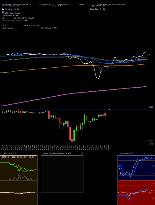 Manning & Napier, Inc. MN Support Resistance charts Manning & Napier, Inc. MN NYSE