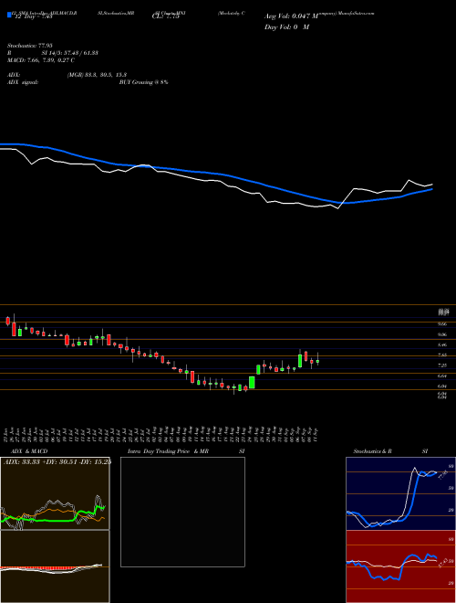 Chart Mcclatchy Company (MNI)  Technical (Analysis) Reports Mcclatchy Company [