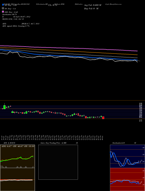 Mallinckrodt Plc MNK Support Resistance charts Mallinckrodt Plc MNK NYSE