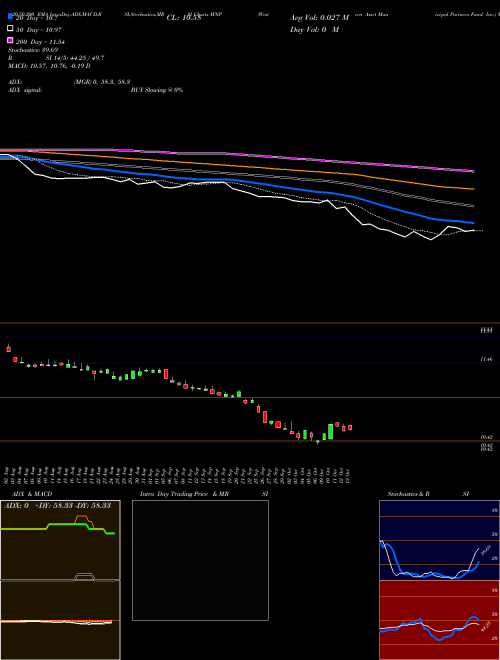 Western Asset Municipal Partners Fund, Inc. MNP Support Resistance charts Western Asset Municipal Partners Fund, Inc. MNP NYSE
