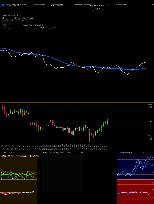 Chart Monmouth Real (MNR)  Technical (Analysis) Reports Monmouth Real [