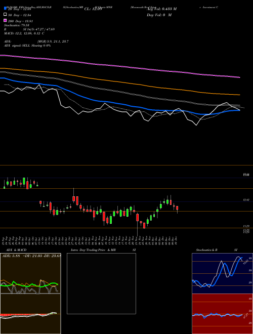 Monmouth Real Estate Investment Corporation MNR Support Resistance charts Monmouth Real Estate Investment Corporation MNR NYSE