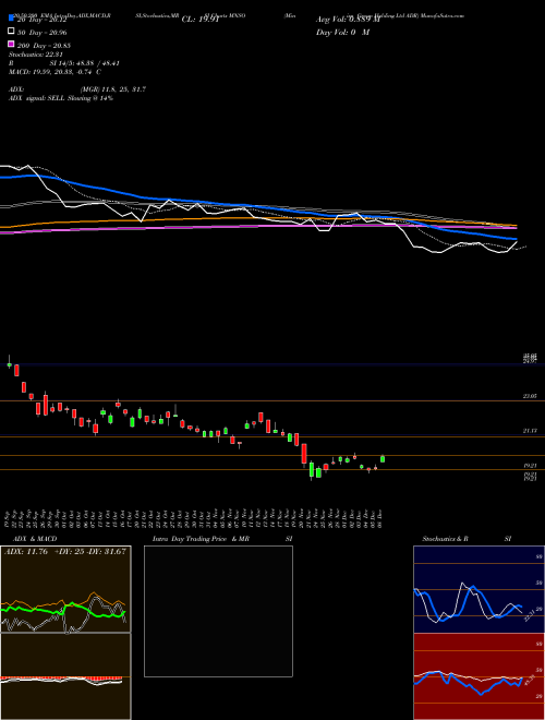 Miniso Group Holding Ltd ADR MNSO Support Resistance charts Miniso Group Holding Ltd ADR MNSO NYSE