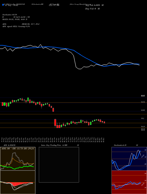 Chart Altria Group (MO)  Technical (Analysis) Reports Altria Group [