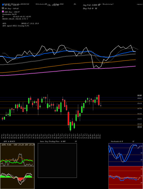 Modine Manufacturing Company MOD Support Resistance charts Modine Manufacturing Company MOD NYSE