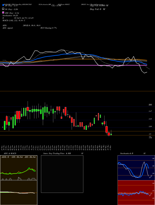 MOGU Inc. MOGU Support Resistance charts MOGU Inc. MOGU NYSE