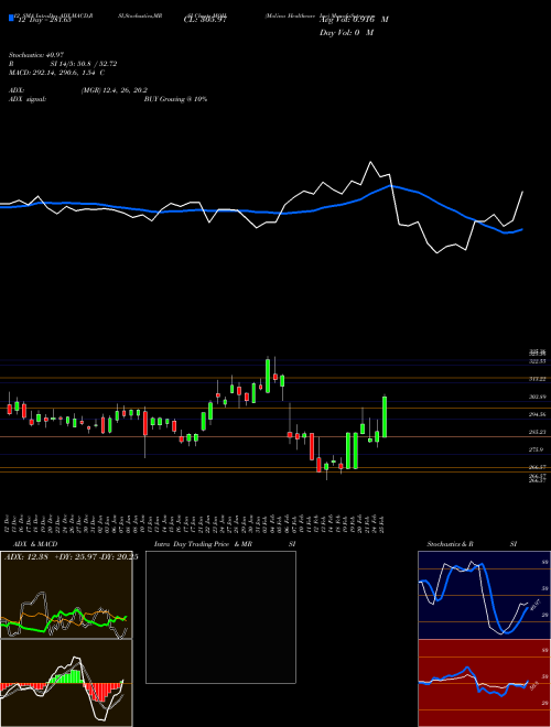 Chart Molina Healthcare (MOH)  Technical (Analysis) Reports Molina Healthcare [