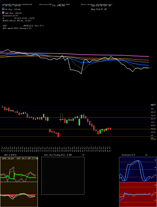 Molina Healthcare Inc MOH Support Resistance charts Molina Healthcare Inc MOH NYSE