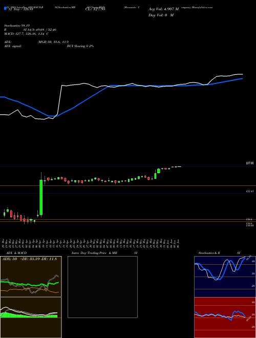 Chart Monsanto Company (MON)  Technical (Analysis) Reports Monsanto Company [