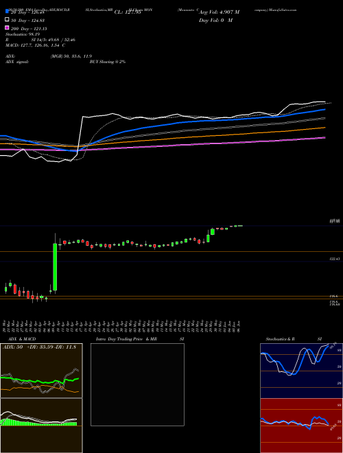 Monsanto Company MON Support Resistance charts Monsanto Company MON NYSE