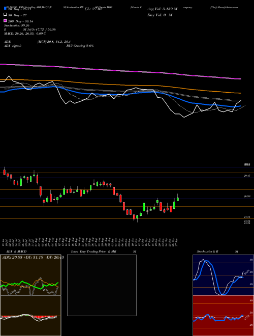 Mosaic Company (The) MOS Support Resistance charts Mosaic Company (The) MOS NYSE