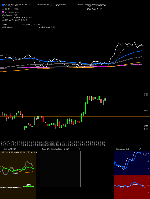 Movado Group Inc. MOV Support Resistance charts Movado Group Inc. MOV NYSE