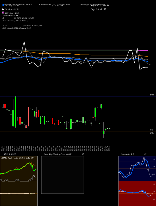 Mississippi Pr MP-D Support Resistance charts Mississippi Pr MP-D NYSE