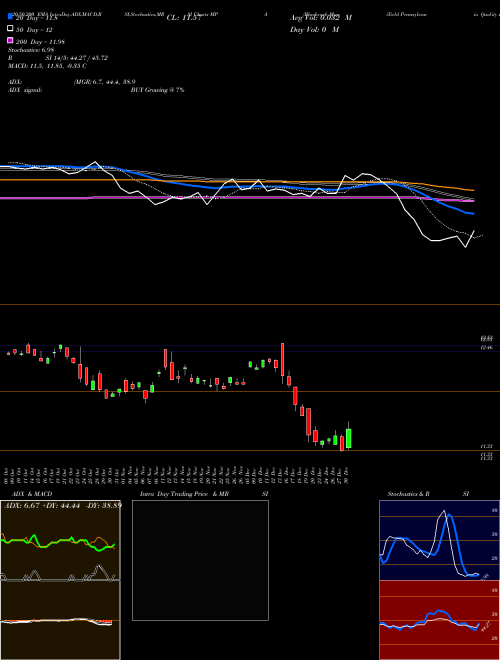 Blackrock MuniYield Pennsylvania Quality Fund MPA Support Resistance charts Blackrock MuniYield Pennsylvania Quality Fund MPA NYSE