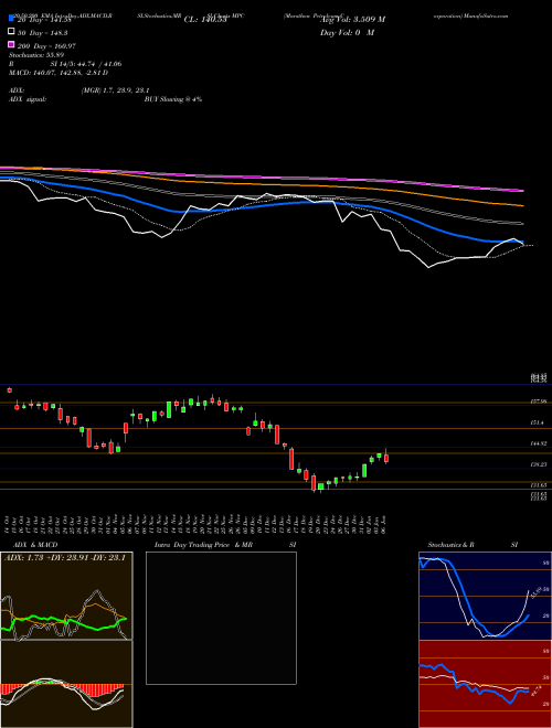 Marathon Petroleum Corporation MPC Support Resistance charts Marathon Petroleum Corporation MPC NYSE