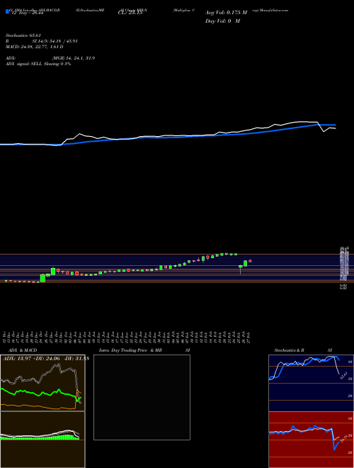 Chart Multiplan Corp (MPLN)  Technical (Analysis) Reports Multiplan Corp [