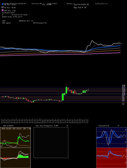 Multiplan Corp MPLN Support Resistance charts Multiplan Corp MPLN NYSE