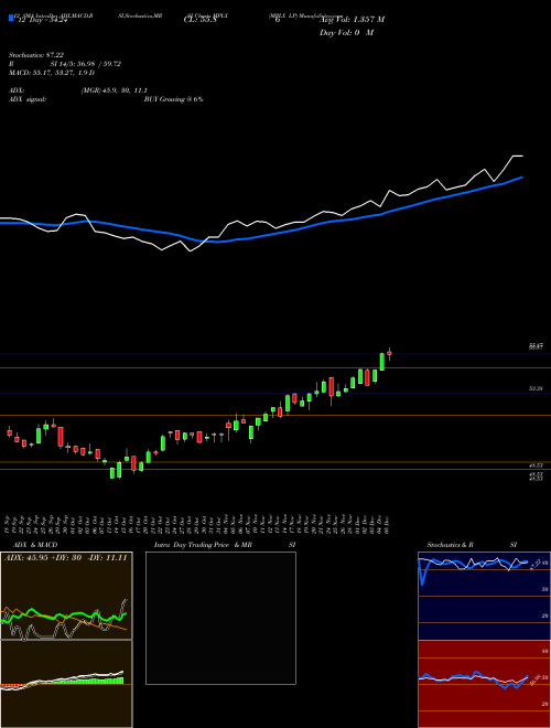 Chart Mplx Lp (MPLX)  Technical (Analysis) Reports Mplx Lp [